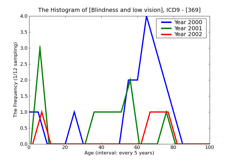 ICD9 Histogram Blindness and low vision
