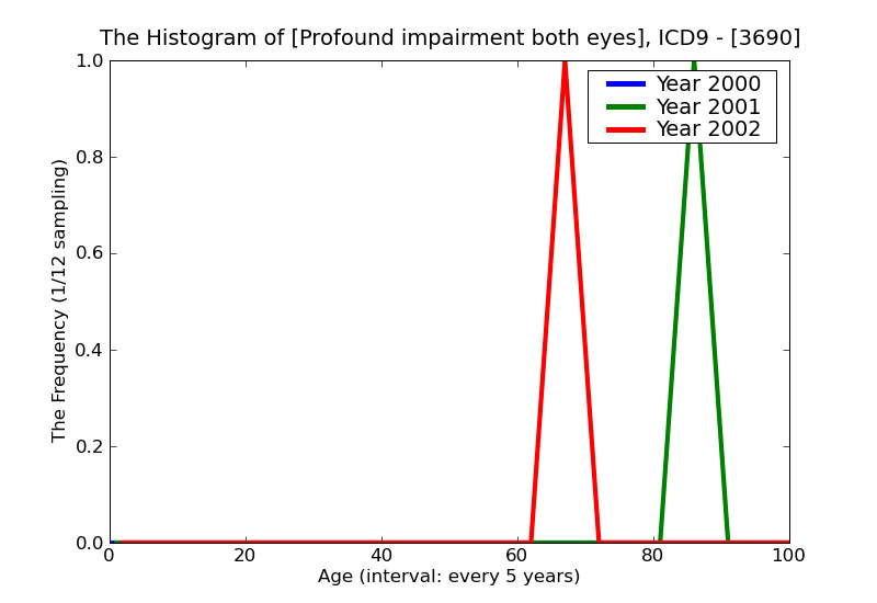 ICD9 Histogram Profound impairment both eyes