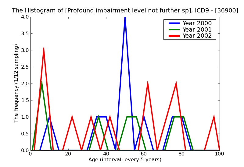 ICD9 Histogram Profound impairment level not further specified both eyes