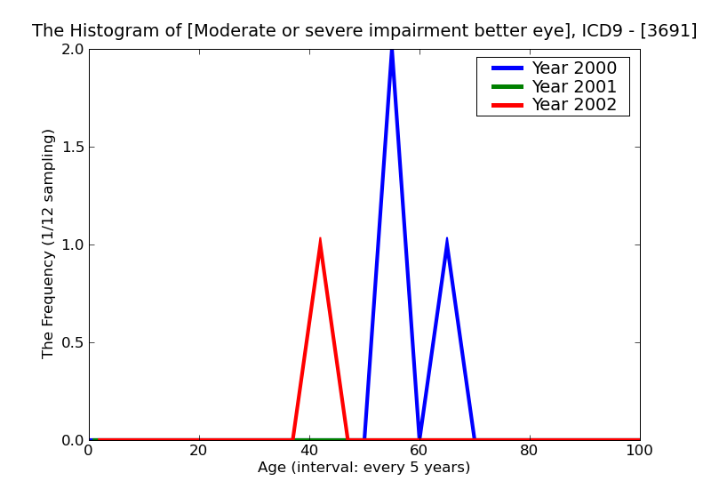 ICD9 Histogram Moderate or severe impairment better eye profound impairment lesser eye