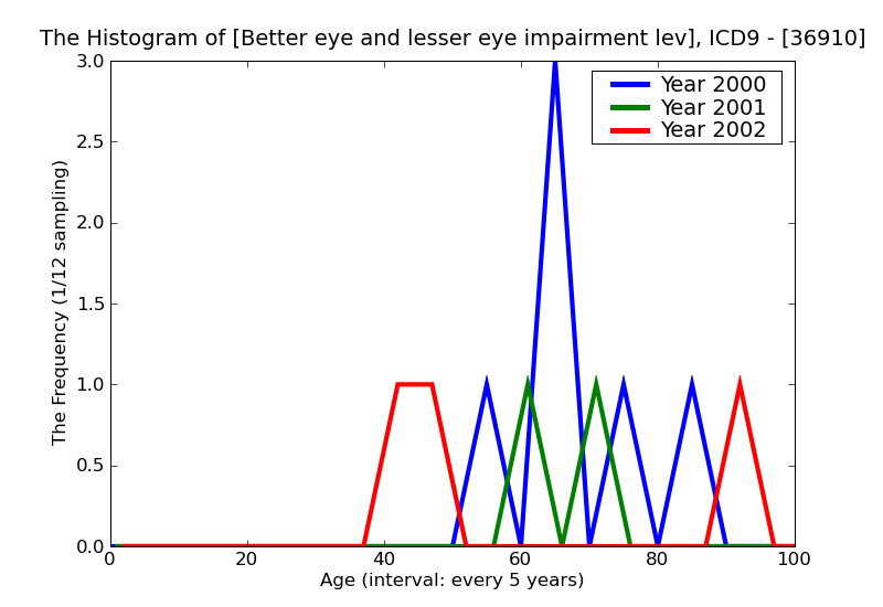 ICD9 Histogram Better eye and lesser eye impairment level not further specified