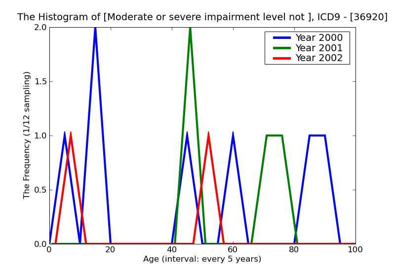 ICD9 Histogram Moderate or severe impairment level not further specified both eyes