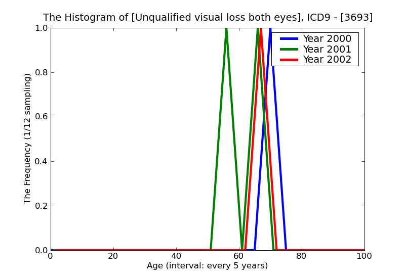 ICD9 Histogram Unqualified visual loss both eyes