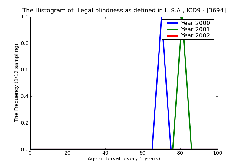 ICD9 Histogram Legal blindness as defined in U.S.A