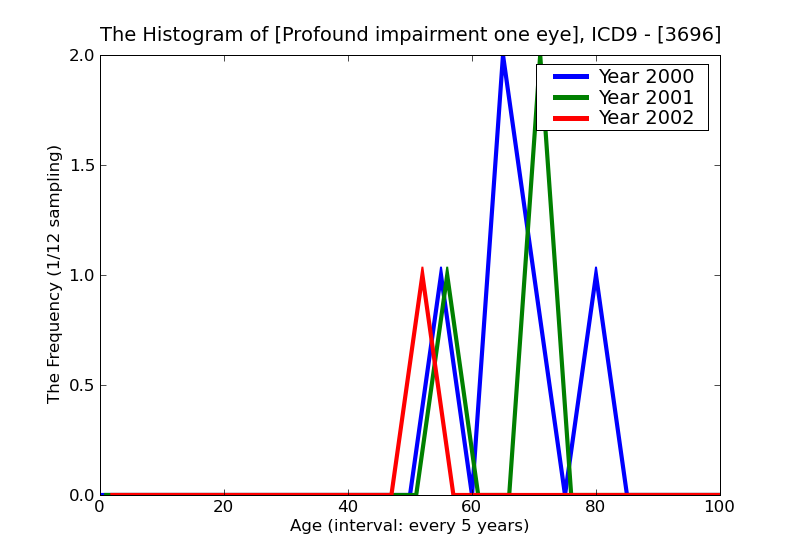 ICD9 Histogram Profound impairment one eye