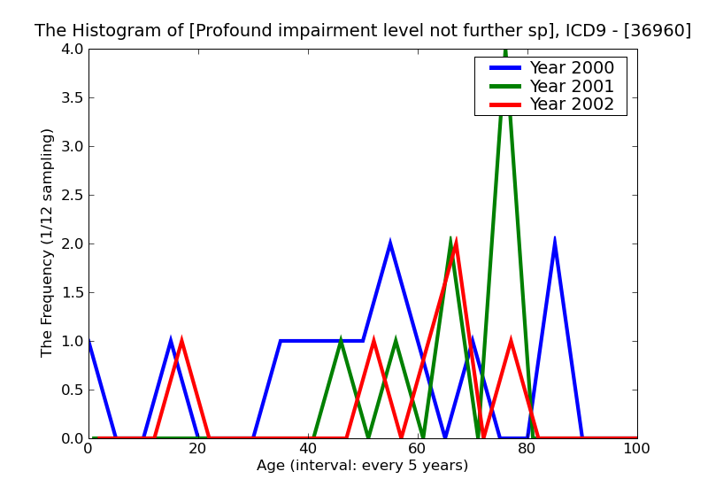 ICD9 Histogram Profound impairment level not further specified one eye
