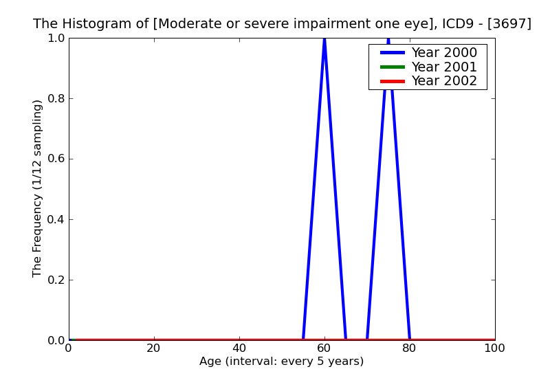 ICD9 Histogram Moderate or severe impairment one eye