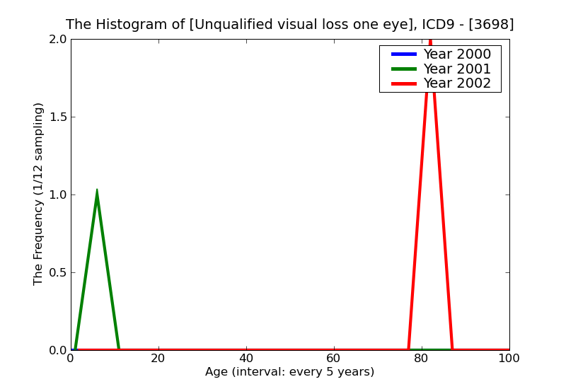 ICD9 Histogram Unqualified visual loss one eye