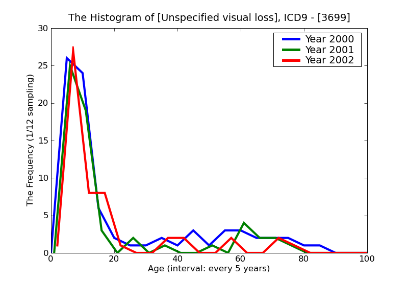 ICD9 Histogram Unspecified visual loss