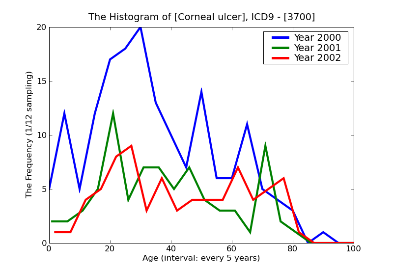 ICD9 Histogram Corneal ulcer