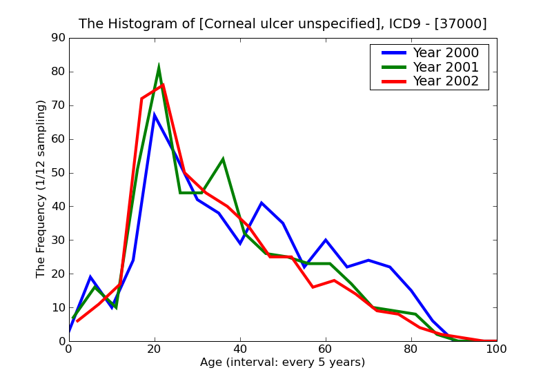 ICD9 Histogram Corneal ulcer unspecified