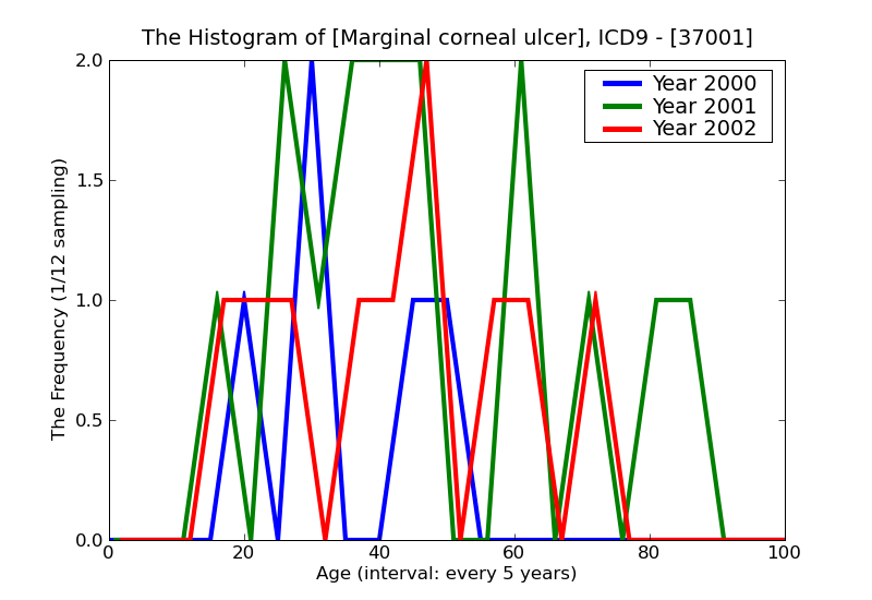 ICD9 Histogram Marginal corneal ulcer