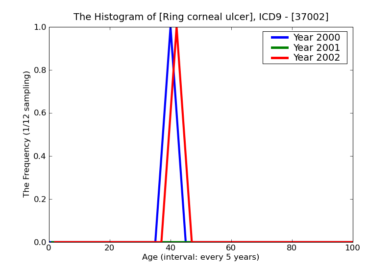 ICD9 Histogram Ring corneal ulcer