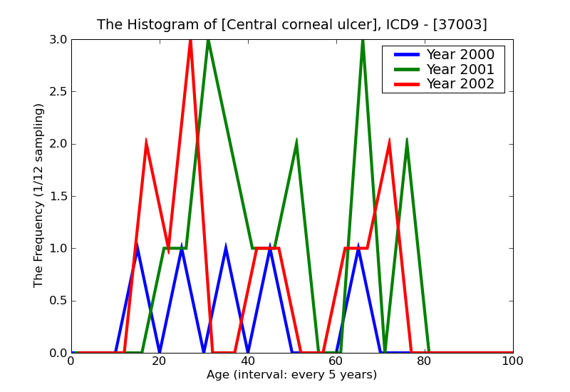 ICD9 Histogram Central corneal ulcer