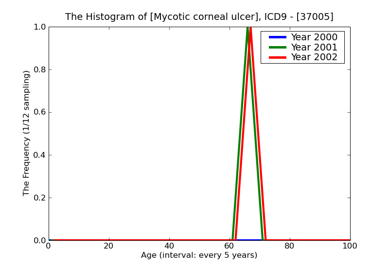 ICD9 Histogram Mycotic corneal ulcer
