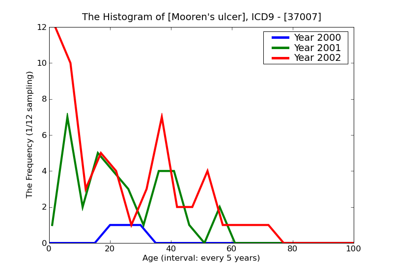 ICD9 Histogram Mooren