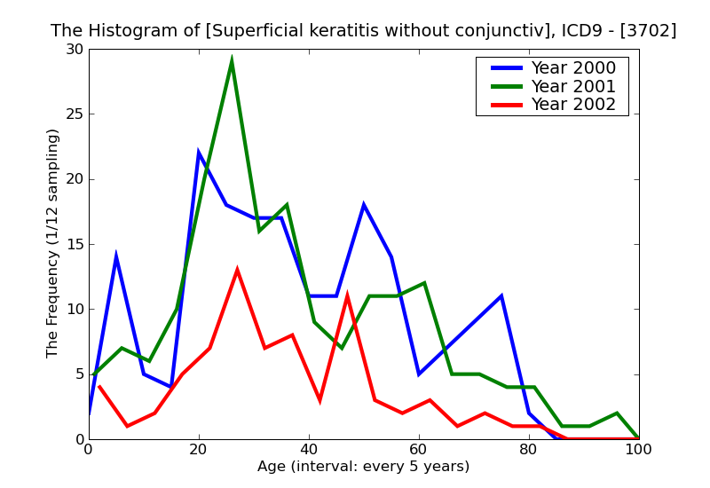 ICD9 Histogram Superficial keratitis without conjunctivitis