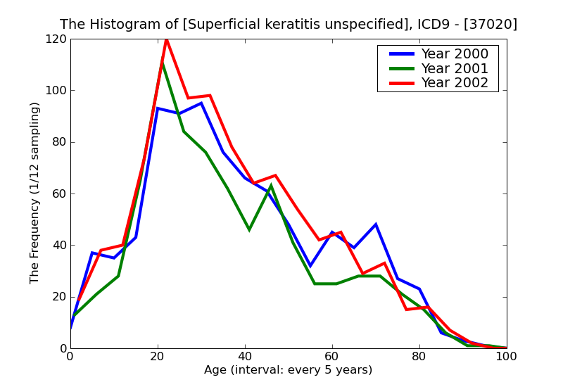 ICD9 Histogram Superficial keratitis unspecified
