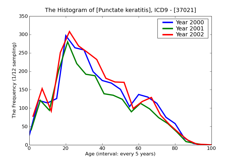 ICD9 Histogram Punctate keratitis