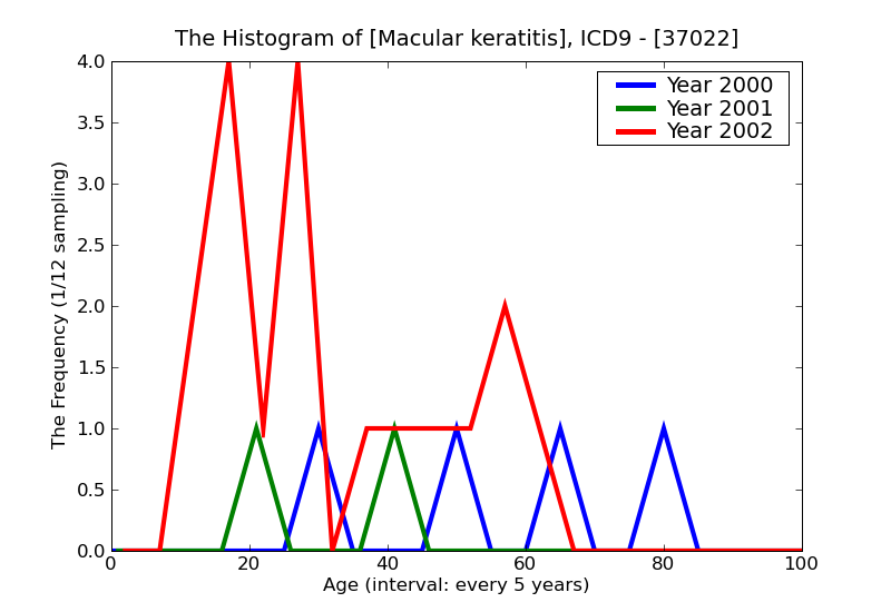 ICD9 Histogram Macular keratitis