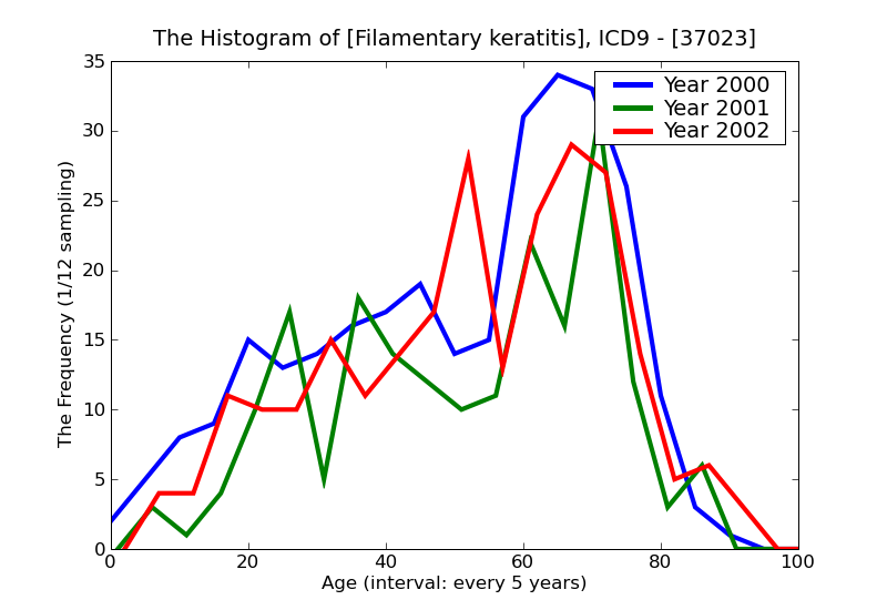 ICD9 Histogram Filamentary keratitis