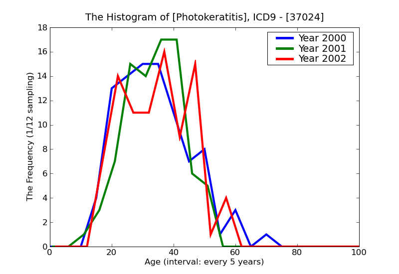 ICD9 Histogram Photokeratitis
