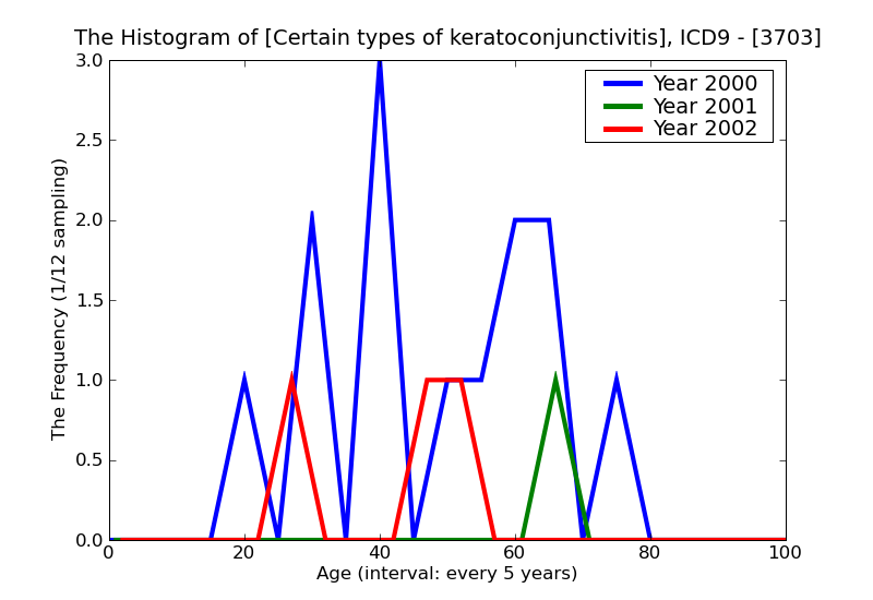 ICD9 Histogram Certain types of keratoconjunctivitis