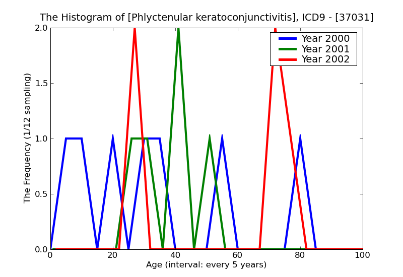 ICD9 Histogram Phlyctenular keratoconjunctivitis