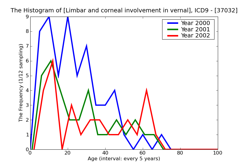 ICD9 Histogram Limbar and corneal involvement in vernal conjunctivitis