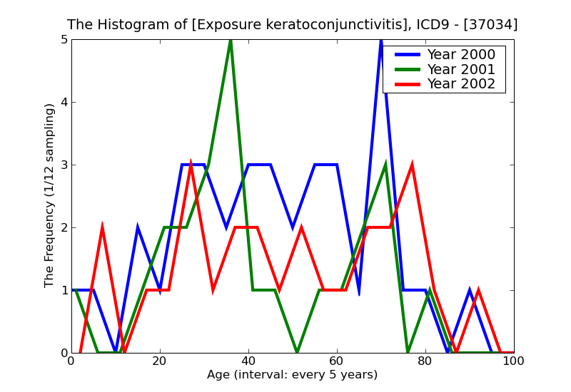 ICD9 Histogram Exposure keratoconjunctivitis