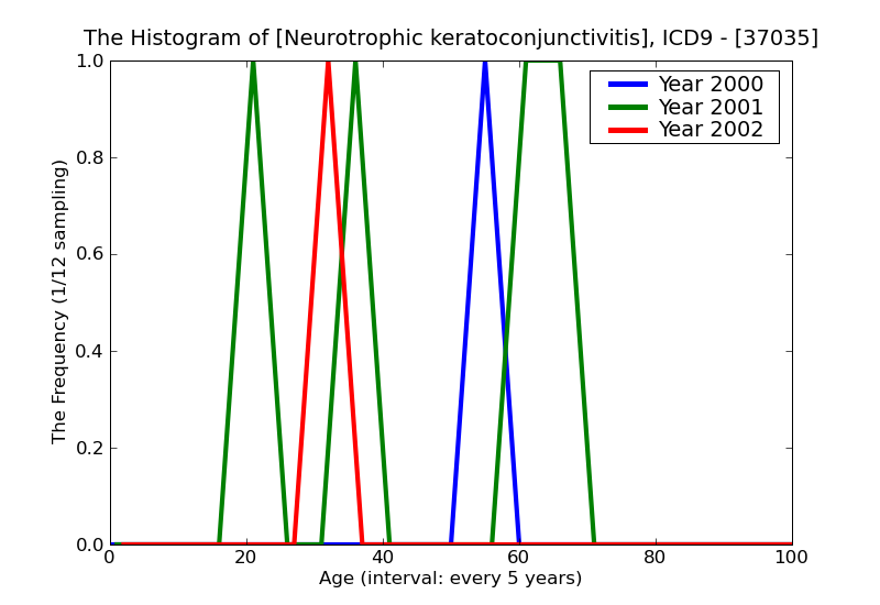 ICD9 Histogram Neurotrophic keratoconjunctivitis