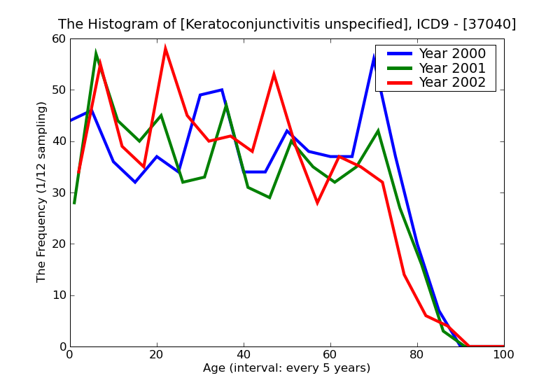 ICD9 Histogram Keratoconjunctivitis unspecified