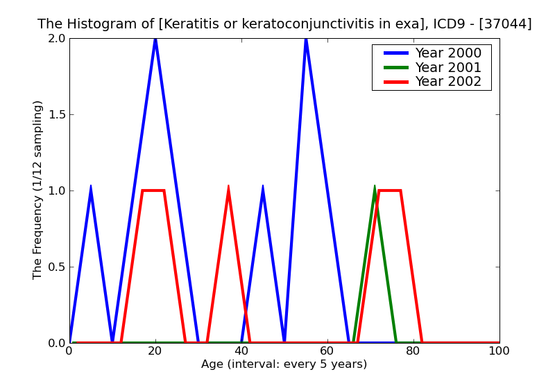 ICD9 Histogram Keratitis or keratoconjunctivitis in exanthema