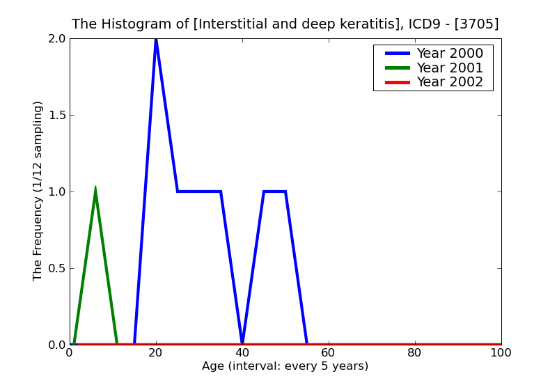 ICD9 Histogram Interstitial and deep keratitis