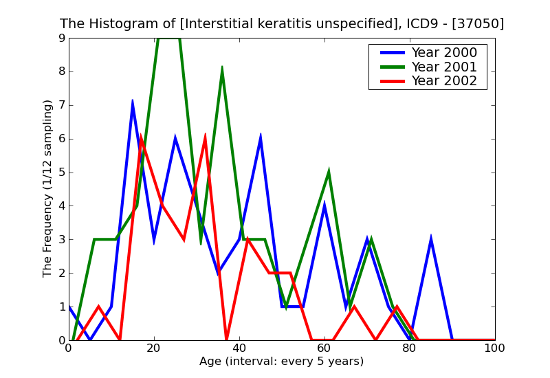 ICD9 Histogram Interstitial keratitis unspecified