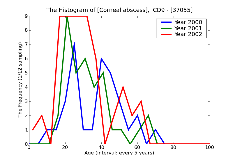 ICD9 Histogram Corneal abscess