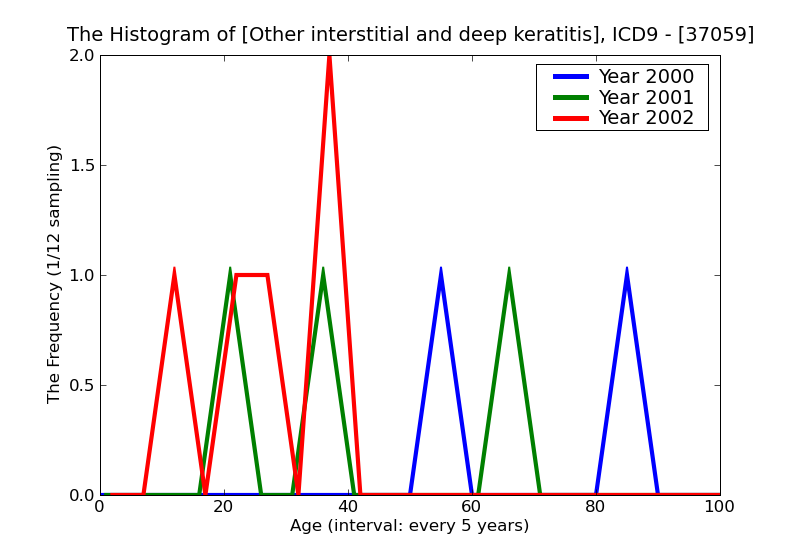 ICD9 Histogram Other interstitial and deep keratitis