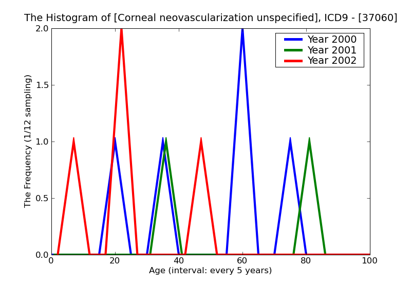 ICD9 Histogram Corneal neovascularization unspecified