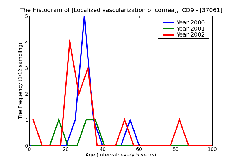 ICD9 Histogram Localized vascularization of cornea