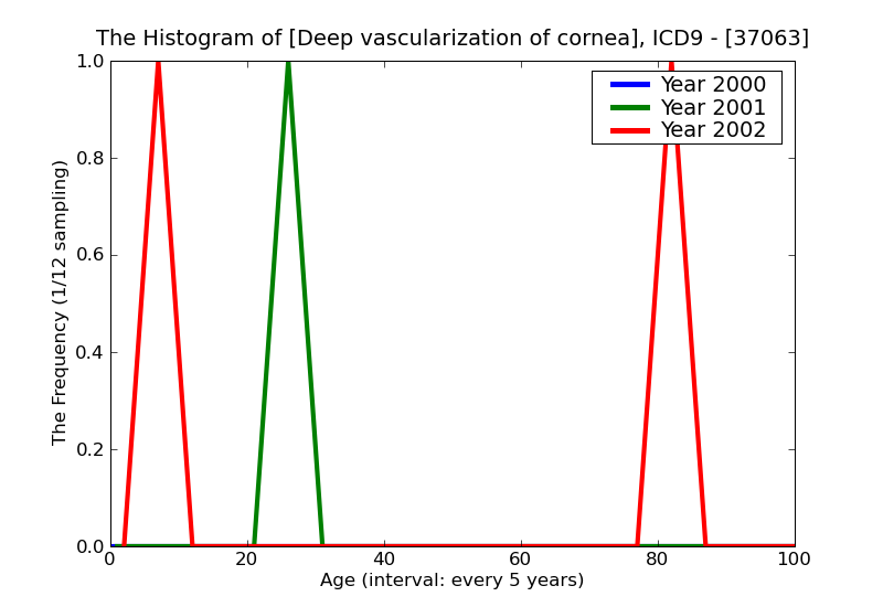 ICD9 Histogram Deep vascularization of cornea