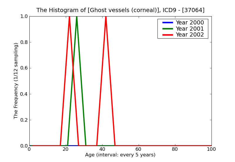 ICD9 Histogram Ghost vessels (corneal)