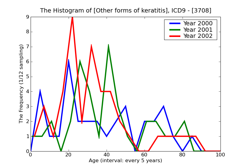 ICD9 Histogram Other forms of keratitis