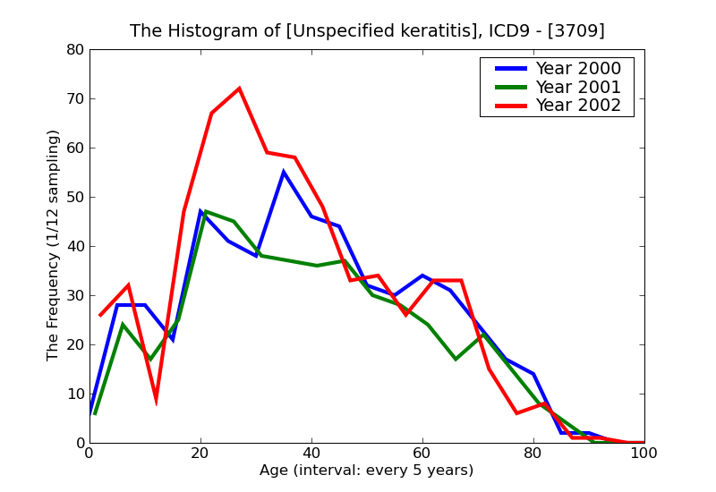 ICD9 Histogram Unspecified keratitis