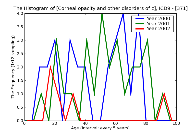 ICD9 Histogram Corneal opacity and other disorders of cornea