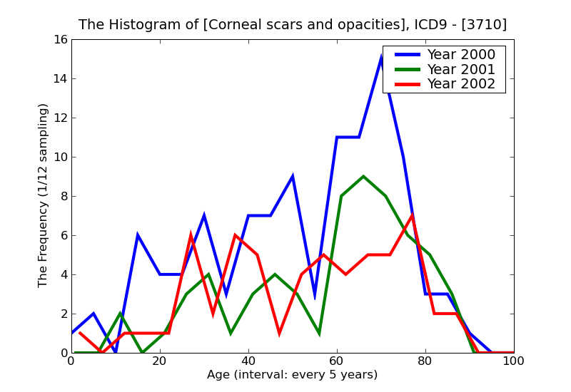 ICD9 Histogram Corneal scars and opacities