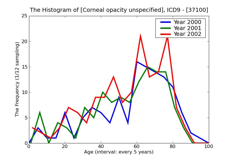 ICD9 Histogram Corneal opacity unspecified