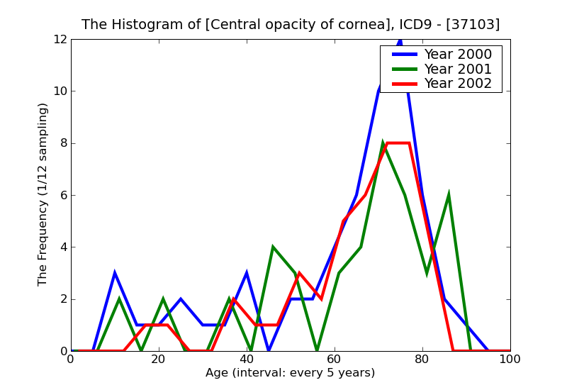 ICD9 Histogram Central opacity of cornea