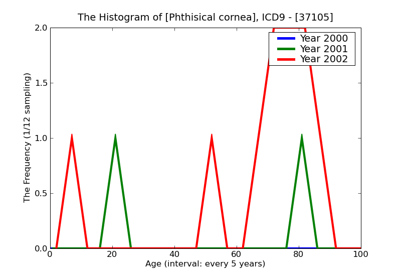 ICD9 Histogram Phthisical cornea