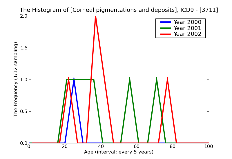 ICD9 Histogram Corneal pigmentations and deposits