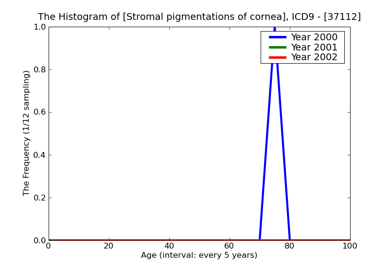 ICD9 Histogram Stromal pigmentations of cornea